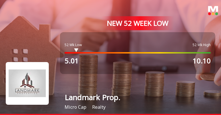 Landmark Property Development Company Ltd Hits 52-Week Low at Rs.5.01