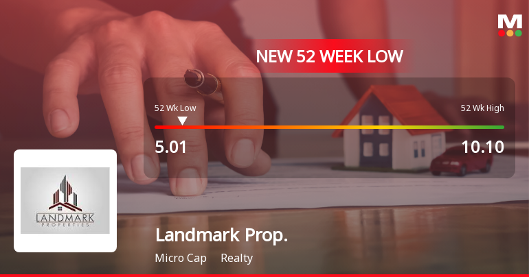 Landmark Property Development Company Ltd Falls to 52-Week Low of Rs.5.01