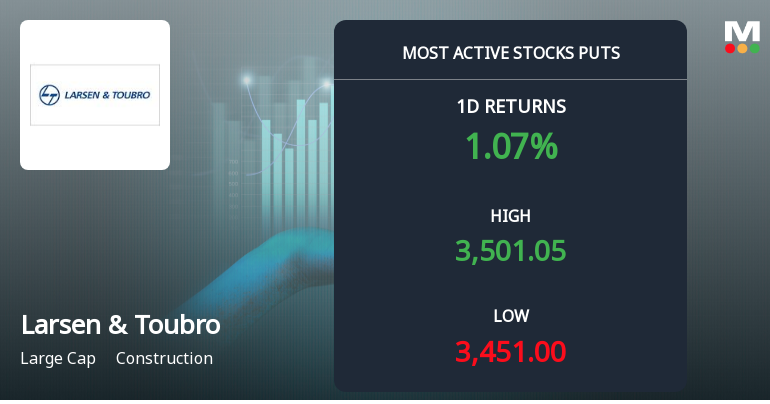 Larsen & Toubro Sees Heavy Put Option Activity Ahead of March Expiry