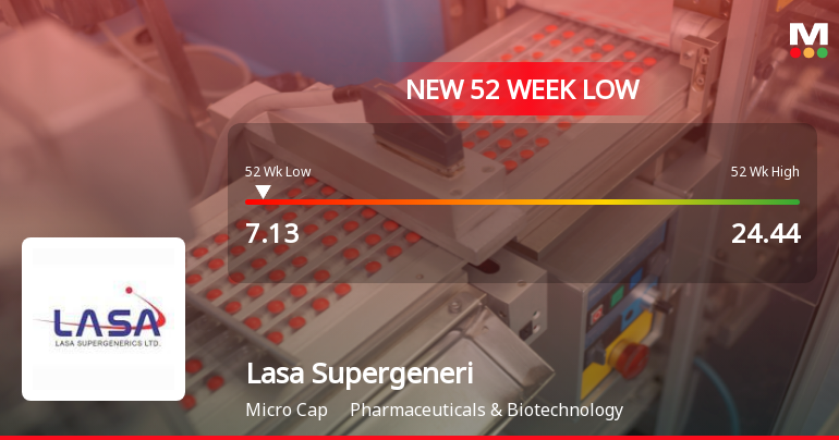 Lasa Supergenerics Ltd Stock Hits 52-Week Low at Rs.7.13