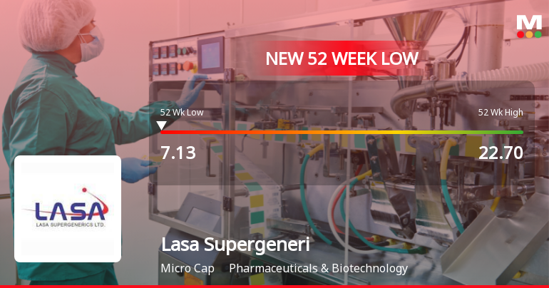 Lasa Supergenerics Ltd Stock Hits 52-Week Low Amid Continued Downtrend