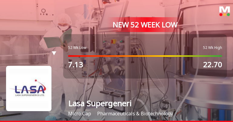 Lasa Supergenerics Ltd Falls to 52-Week Low of Rs 5.68 as Sell-Off Deepens