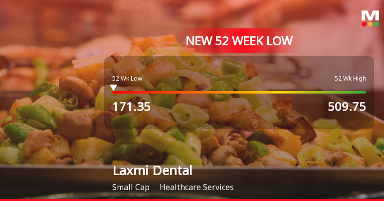 Laxmi Dental Ltd Stock Falls to 52-Week Low of Rs.171.35