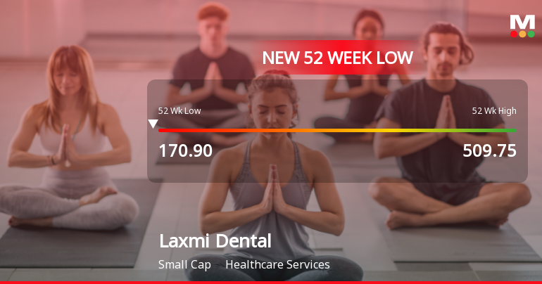 Laxmi Dental Ltd Falls to 52-Week Low of Rs 166.6 as Sell-Off Deepens