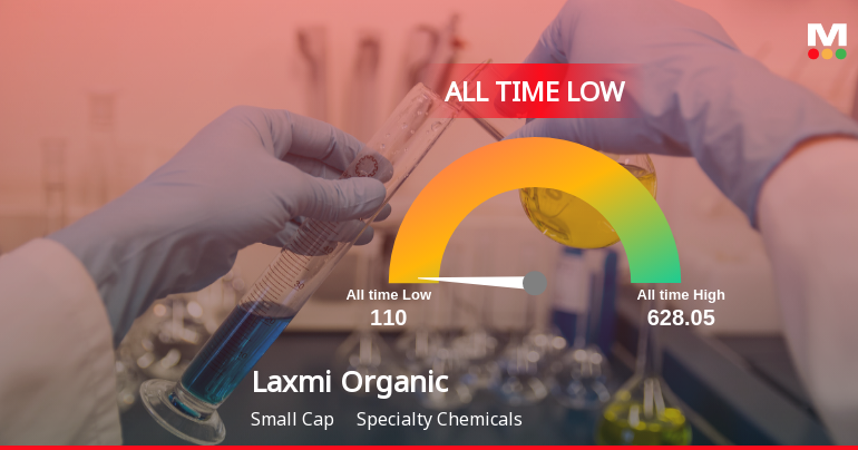 Laxmi Organic Industries Ltd Hits All-Time Low Amid Continued Downtrend