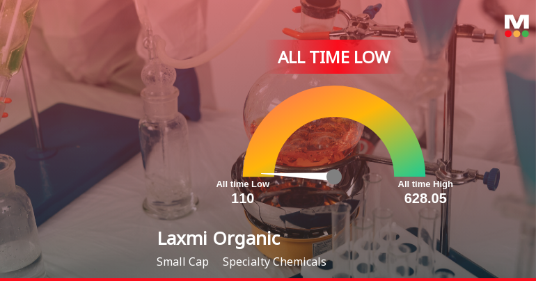 A 36% Year-to-Date Decline Pushes Laxmi Organic Industries Ltd to Its Weakest Level Ever