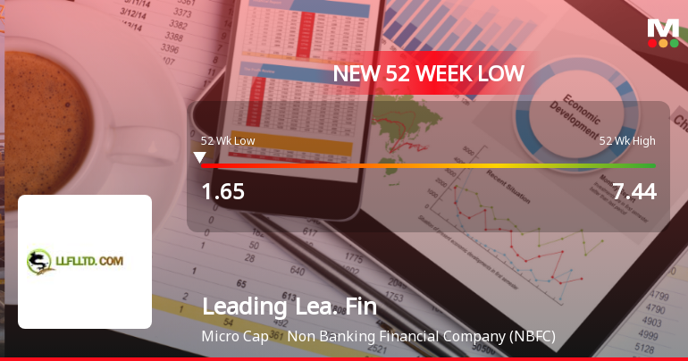 Leading Leasing Finance & Investment Company Ltd Falls to 52-Week Low of Rs.1.57
