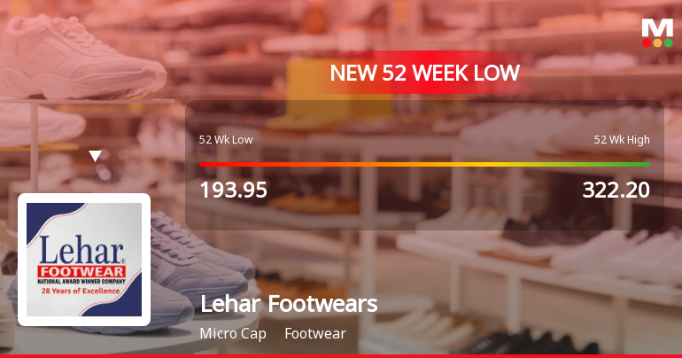 Lehar Footwears Ltd Falls to 52-Week Low of Rs 166.5 as Sell-Off Deepens