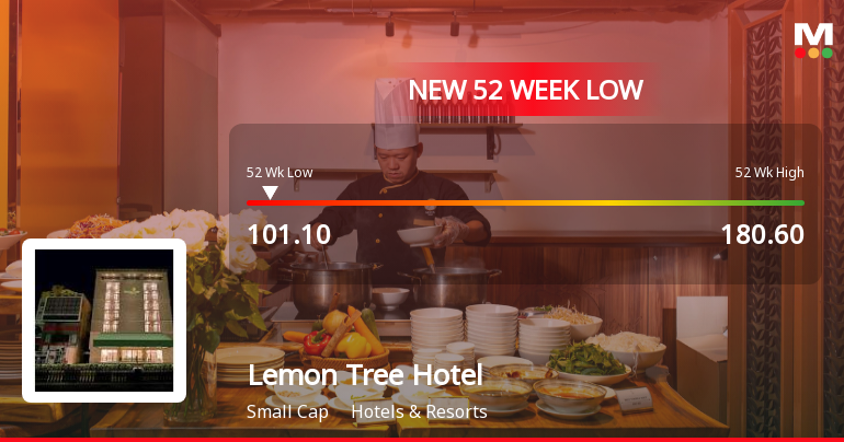Lemon Tree Hotels Ltd Stock Falls to 52-Week Low of Rs.101.1