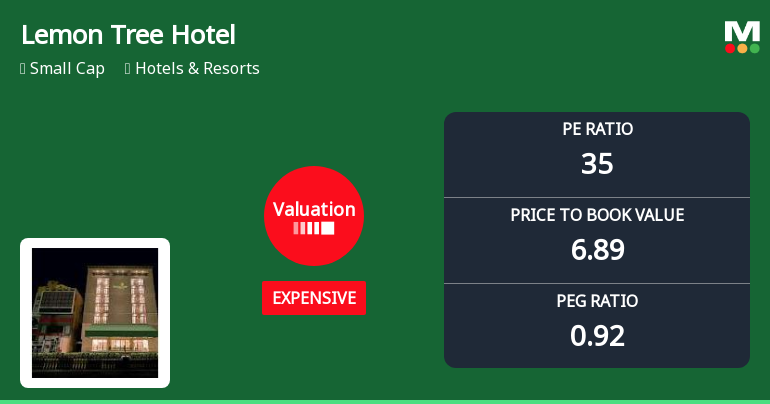 Lemon Tree Hotels Ltd Valuation Shifts Signal Price Attractiveness Challenges
