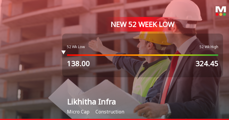 Likhitha Infrastructure Ltd Falls to 52-Week Low of Rs 134.4 as Sell-Off Deepens