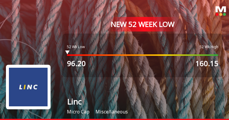 Linc Ltd Stock Falls to 52-Week Low of Rs.96.2 Amid Continued Downtrend