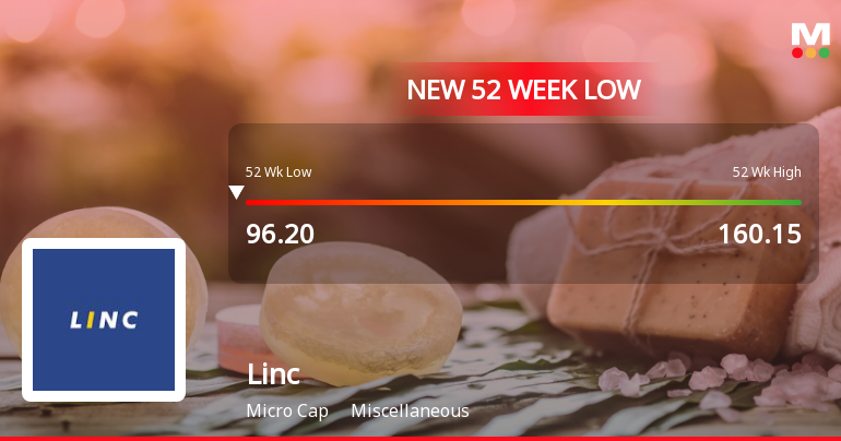 Linc Ltd Falls to 52-Week Low of Rs 95.3 as Sell-Off Deepens