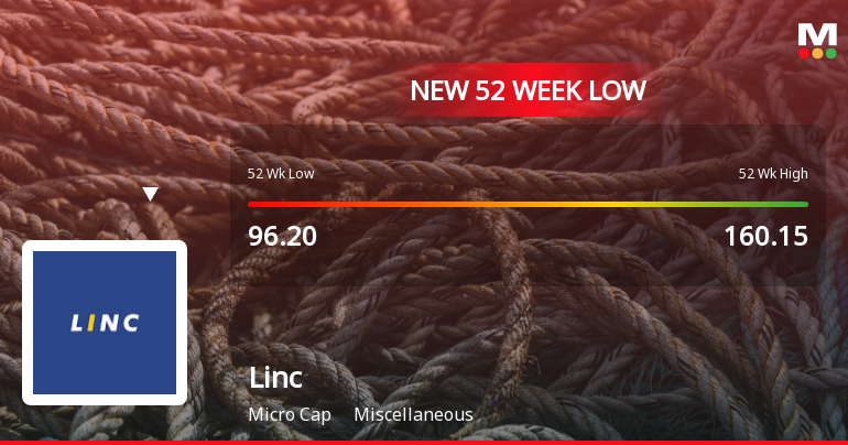 Linc Ltd Falls to 52-Week Low of Rs 89.05 as Sell-Off Deepens