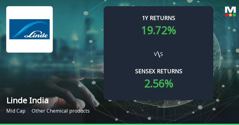Linde India Ltd. Forms Golden Cross, Signalling Potential Bullish Breakout