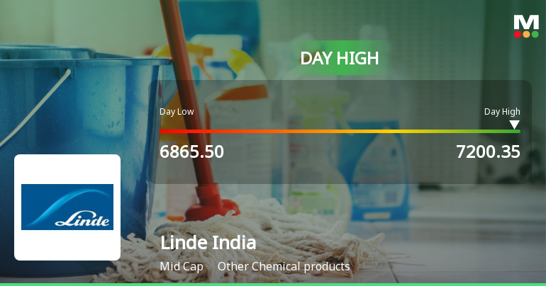 Linde India Ltd. Surges 5.77% to Day's High of Rs 7125.8 — Outperforms Sector by 2.18 Percentage Points