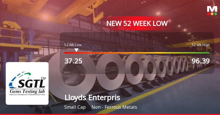 Lloyds Enterprises Ltd Falls to 52-Week Low of Rs 40.87 as Sell-Off Deepens