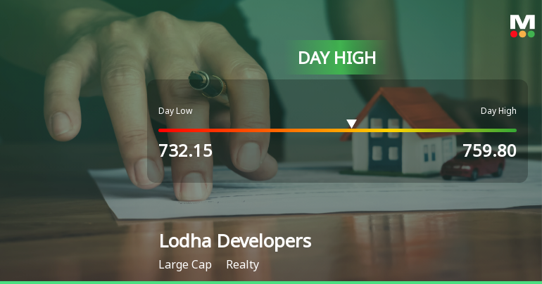 Lodha Developers Ltd Surges 3.68% to Day's High of Rs 757.85 — Outperforms Realty Sector by 3.52 Percentage Points