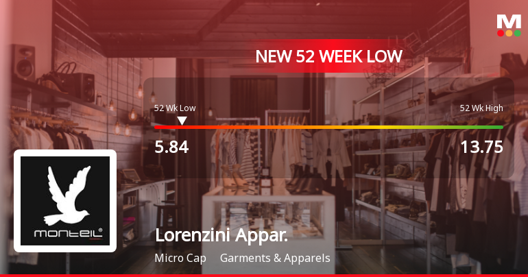 Lorenzini Apparels Ltd Falls to 52-Week Low of Rs 5.63 as Sell-Off Deepens