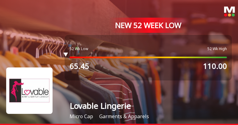 Lovable Lingerie Ltd Falls to 52-Week Low of Rs 62.3 as Sell-Off Deepens