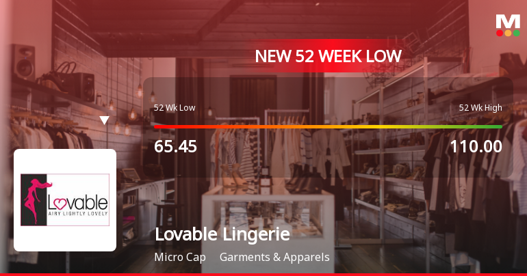 Lovable Lingerie Ltd Falls to 52-Week Low of Rs 59.75 as Sell-Off Deepens