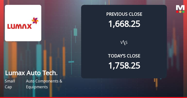 Lumax Auto Technologies Ltd Opens with Significant Gap Down Amid Market Concerns