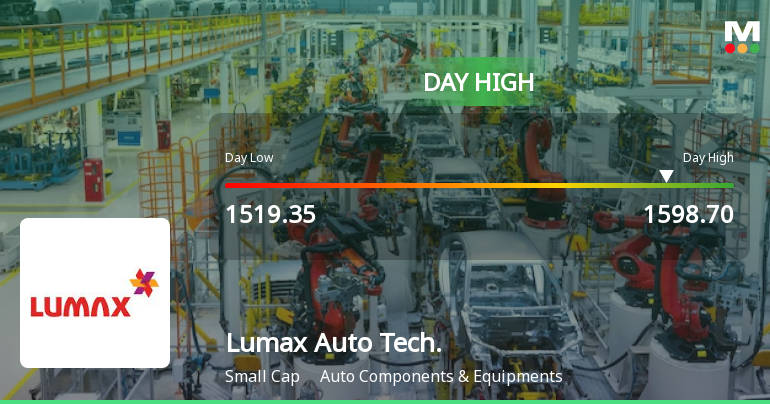 Lumax Auto Technologies Ltd Surges 8.01% to Day's High of Rs 1592.45 — Outperforms Sector by 4.8 Percentage Points