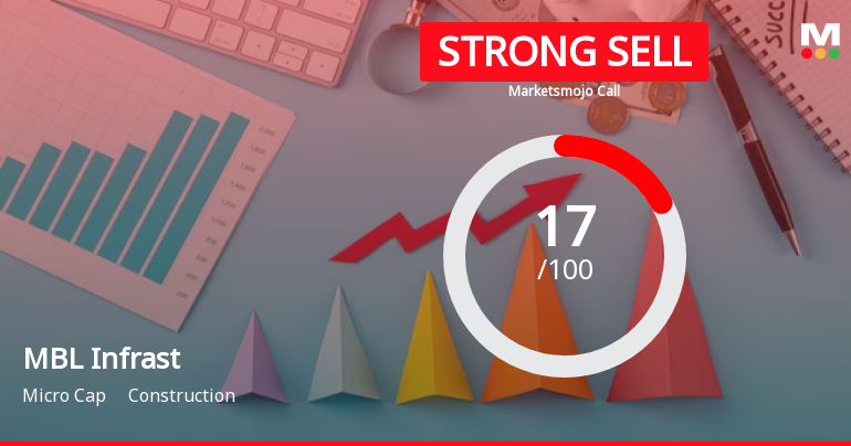 MBL Infrastructure Ltd is Rated Strong Sell