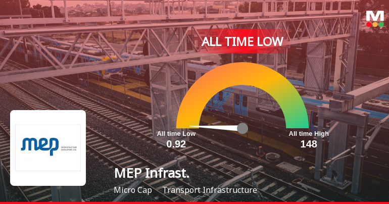 MEP Infrastructure Developers Ltd Hits All-Time Low Amid Prolonged Downtrend