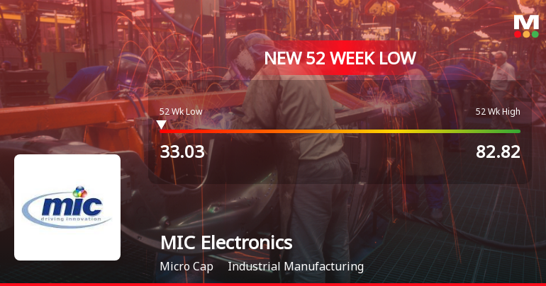 MIC Electronics Ltd Falls to 52-Week Low Amidst Continued Downtrend