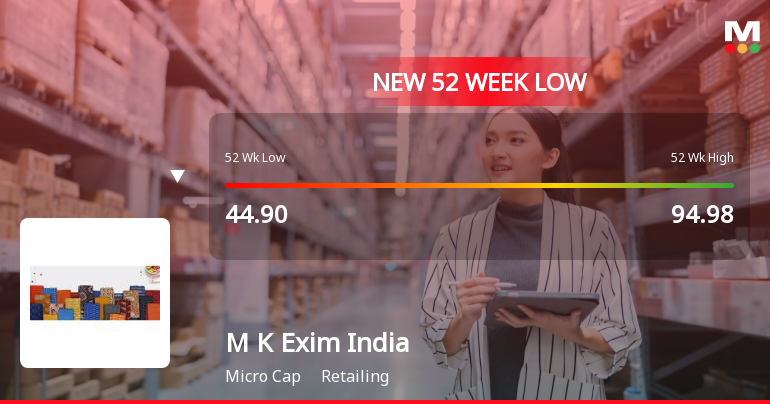 M K Exim (India) Ltd Falls to 52-Week Low of Rs 39.88 as Sell-Off Deepens