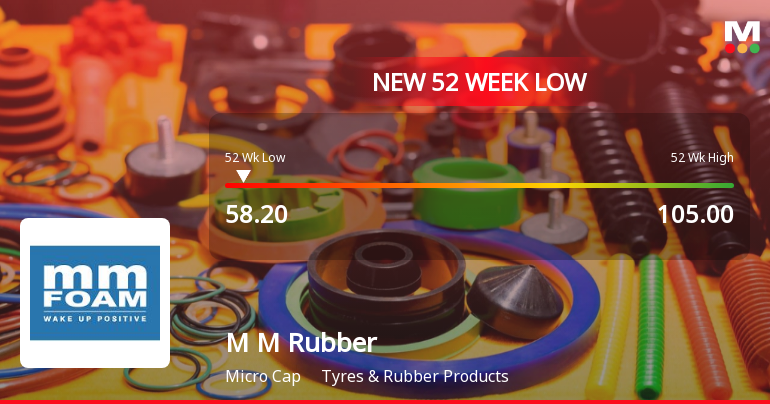 M M Rubber Co Ltd Falls to 52-Week Low of Rs 55.1 as Sell-Off Deepens