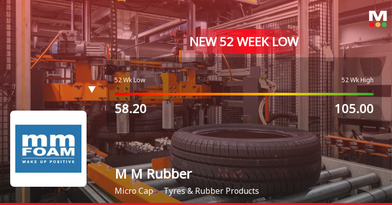 M M Rubber Co Ltd Falls to 52-Week Low of Rs 54 Amidst Prolonged Downtrend