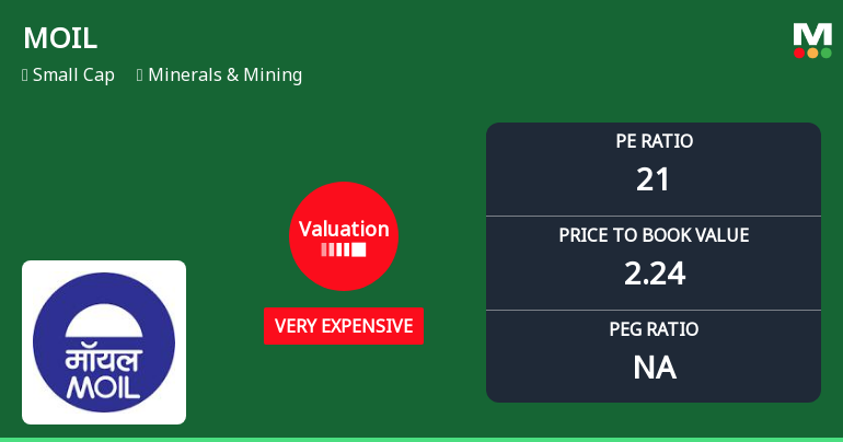 MOIL Ltd. Valuation Shifts to Very Expensive Amid Mixed Market Performance