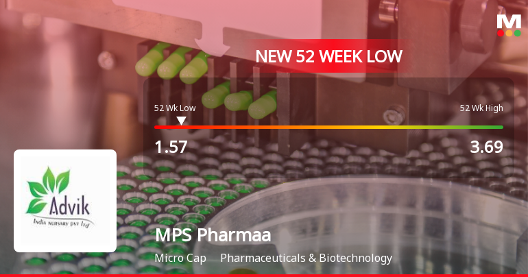 MPS Pharmaa Ltd Stock Hits 52-Week Low Amidst Weak Financial Metrics