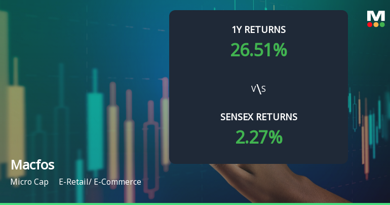 Macfos Ltd Technical Momentum Shifts Signal Bullish Outlook Amid Strong Returns
