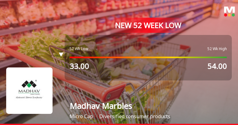 Madhav Marbles and Granites Ltd Falls to 52-Week Low of Rs 31.86 as Sell-Off Deepens