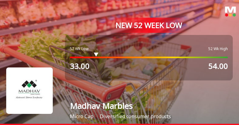 Madhav Marbles and Granites Ltd Falls to 52-Week Low Amid Financial Struggles