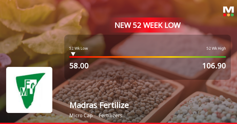 Madras Fertilizers Ltd Falls to 52-Week Low of Rs.58 Amid Continued Downtrend