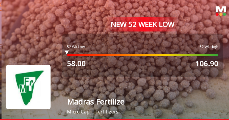 Madras Fertilizers Ltd Falls to 52-Week Low of Rs 57.65 as Sell-Off Deepens