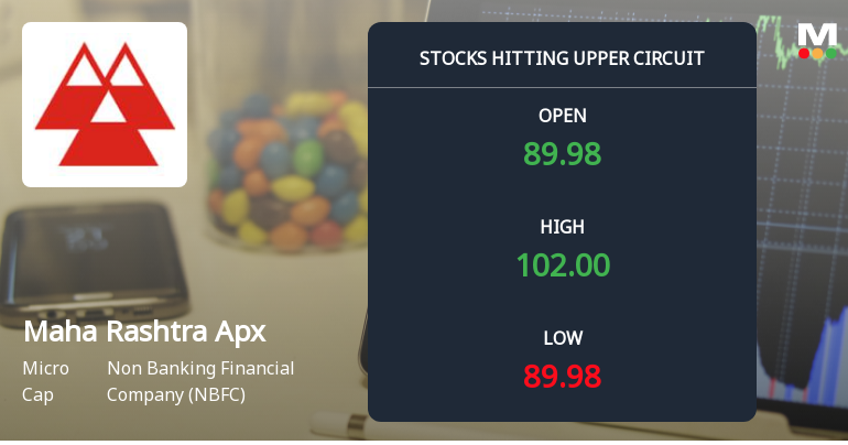 Maha Rashtra Apex Corporation Ltd Surges 20% to Hit Upper Circuit Amid Strong Buying Pressure