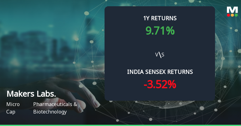 Makers Laboratories Ltd Forms Golden Cross Amid Mixed Technical Signals