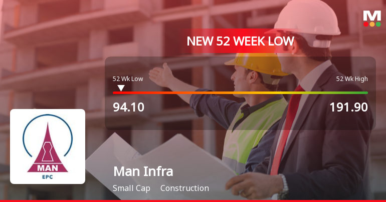 Man Infraconstruction Ltd Falls to 52-Week Low Amid Continued Downtrend