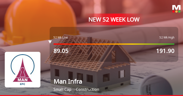 Man Infraconstruction Ltd Falls to 52-Week Low of Rs 86.2 as Sell-Off Deepens