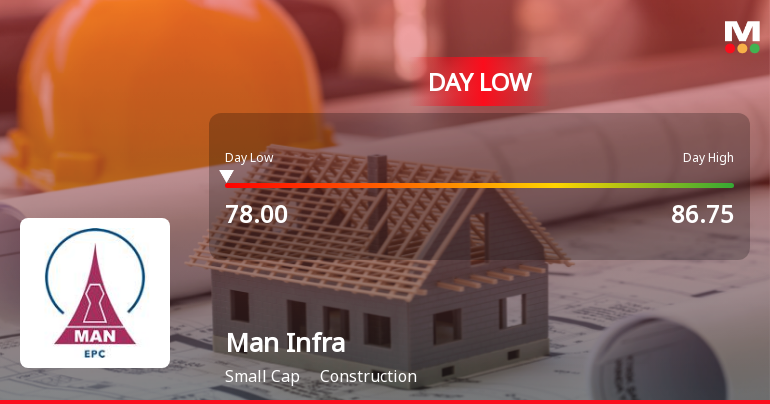 Man Infraconstruction Ltd Hits Intraday Low Amid Price Pressure