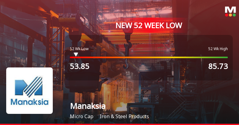 Manaksia Ltd Stock Falls to 52-Week Low of Rs.53.85 Amid Continued Underperformance