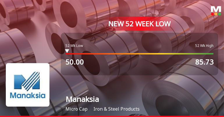 Manaksia Ltd Stock Falls to 52-Week Low of Rs 50 Amid Continued Downtrend