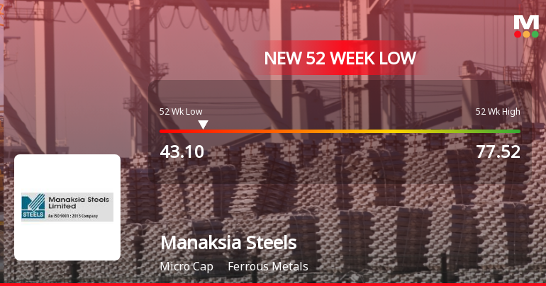 Manaksia Steels Ltd Falls to 52-Week Low of Rs 44.21 as Sell-Off Deepens