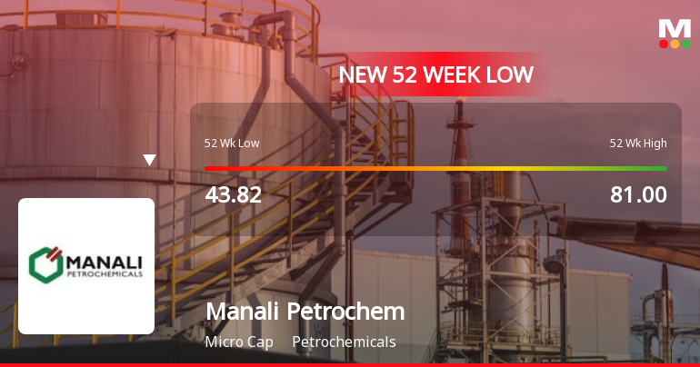 Manali Petrochemicals Ltd Falls to 52-Week Low of Rs 39.52 as Sell-Off Deepens