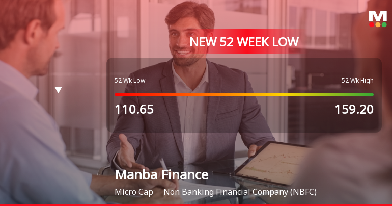 Manba Finance Ltd Falls to 52-Week Low of Rs 99.6 as Sell-Off Deepens